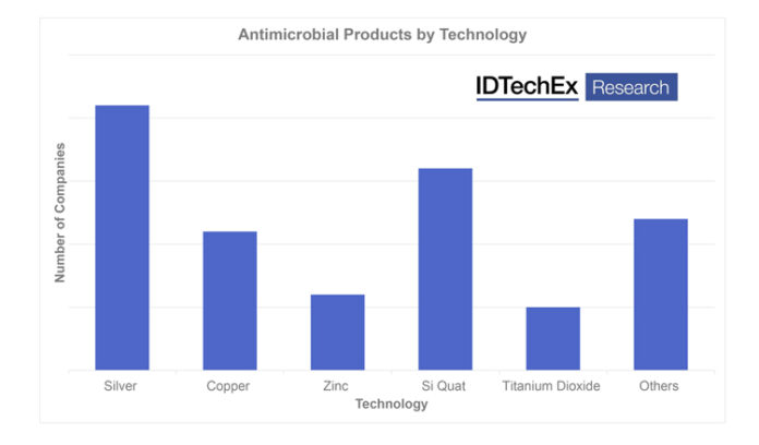 IDTechEx has recently published a study on antimicrobial coatings