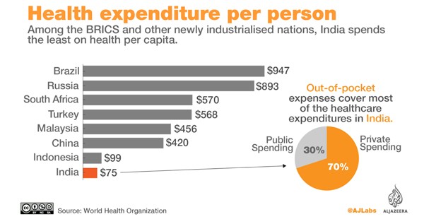 Public and mostly private expenditure per capita Indian healthcare Graphic Al Jazeera