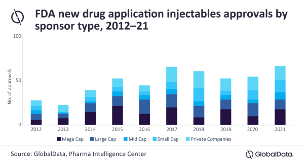 Spike in approvals of injectable drugs from 2020 to 2021